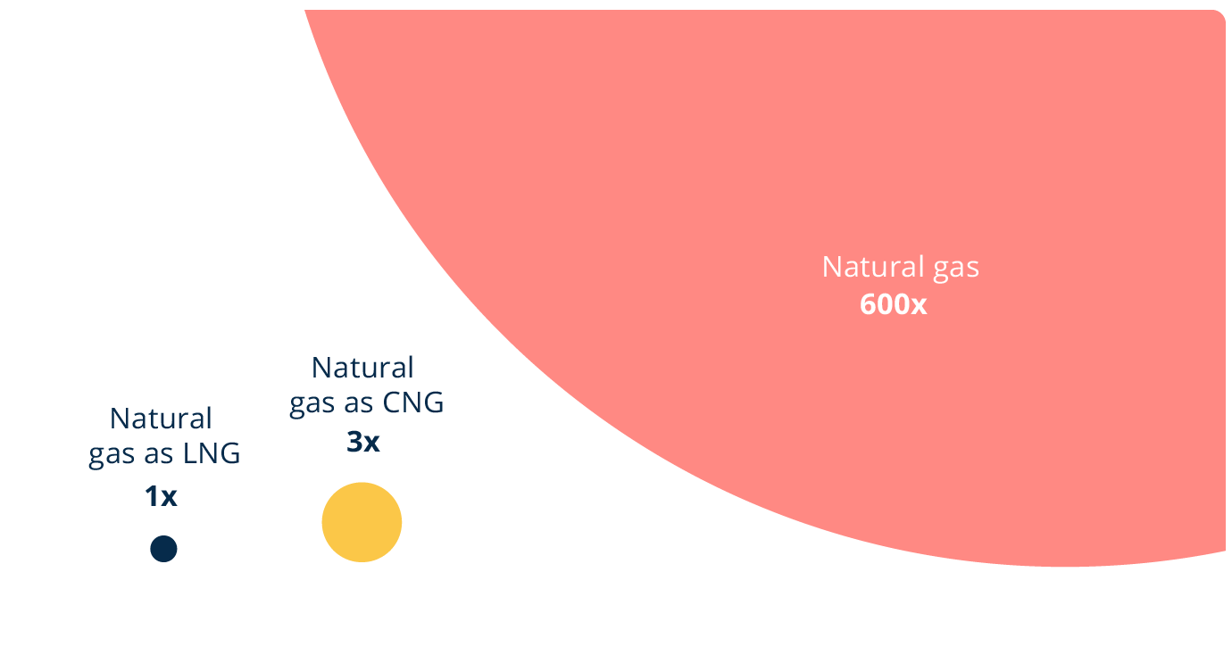 Natural gas volume as LNG and CNG
